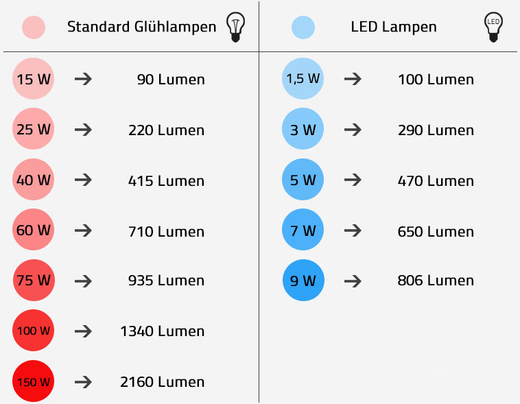 Vergleich Lumen von LED-Leuchtmittel und Glühbirnen